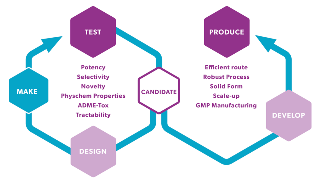 Integrated drug discovery, design make test cycle